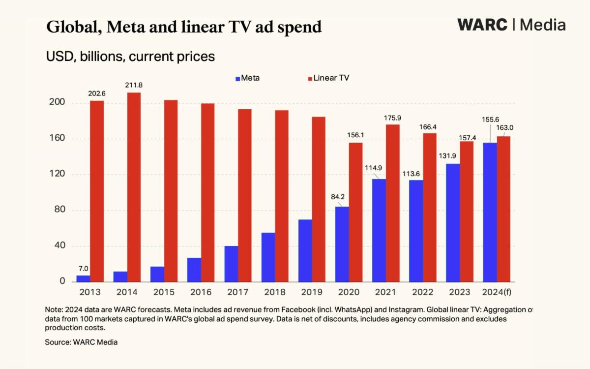 Meta ligt op koers om in 2025 lineaire tv in te halen qua advertentie-inkomsten.