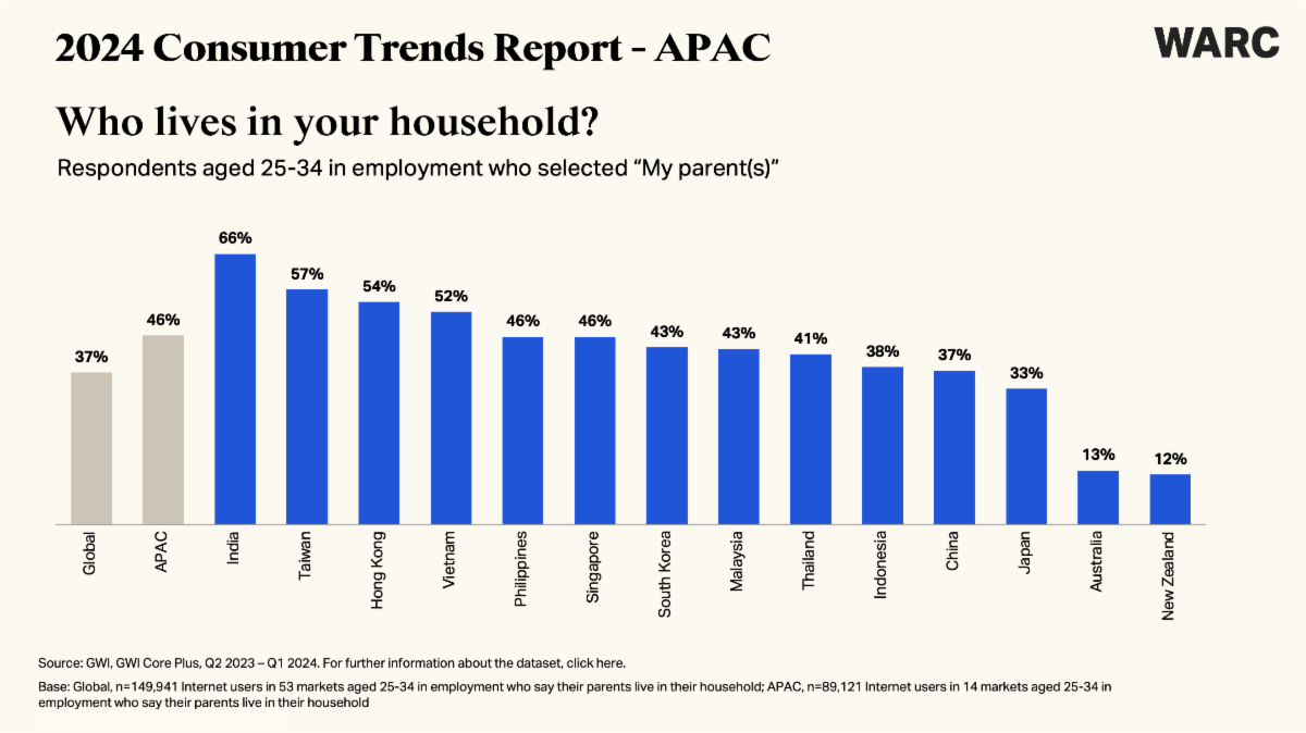 5 trends die de consumentenbestedingen het komende jaar zullen bepalen volgens Warc