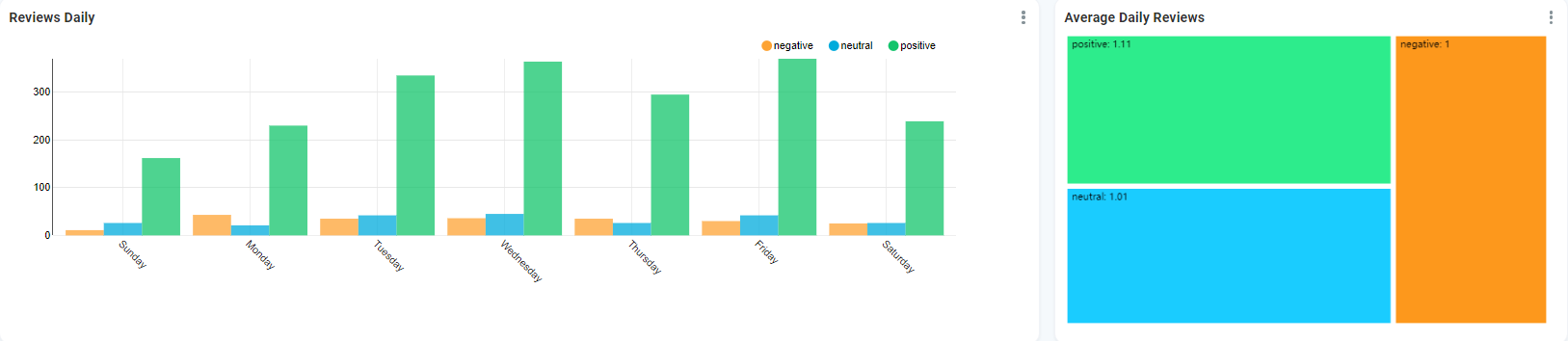 Reviews en Sentiment Analyse GMBapi.com dagelijks