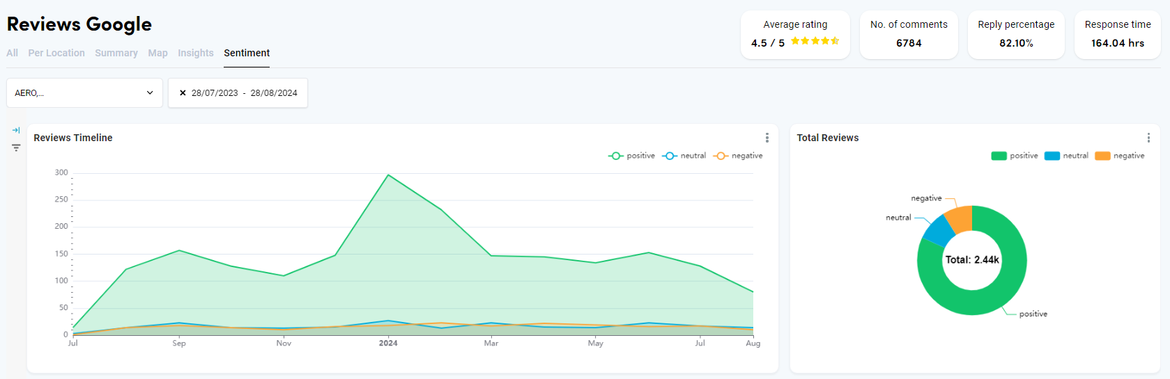 Reviews en Sentiment Analyse GMBapi.com