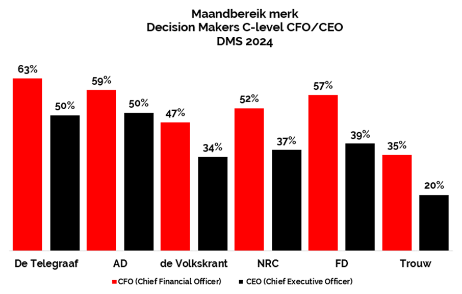 Telegraaf belangrijke nieuwsbron voor directie en C-level