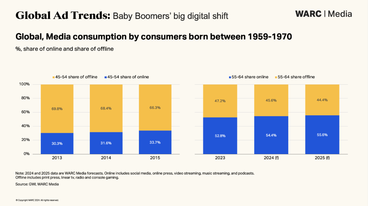 Global_ media consumption by consumers born between 1959-1970