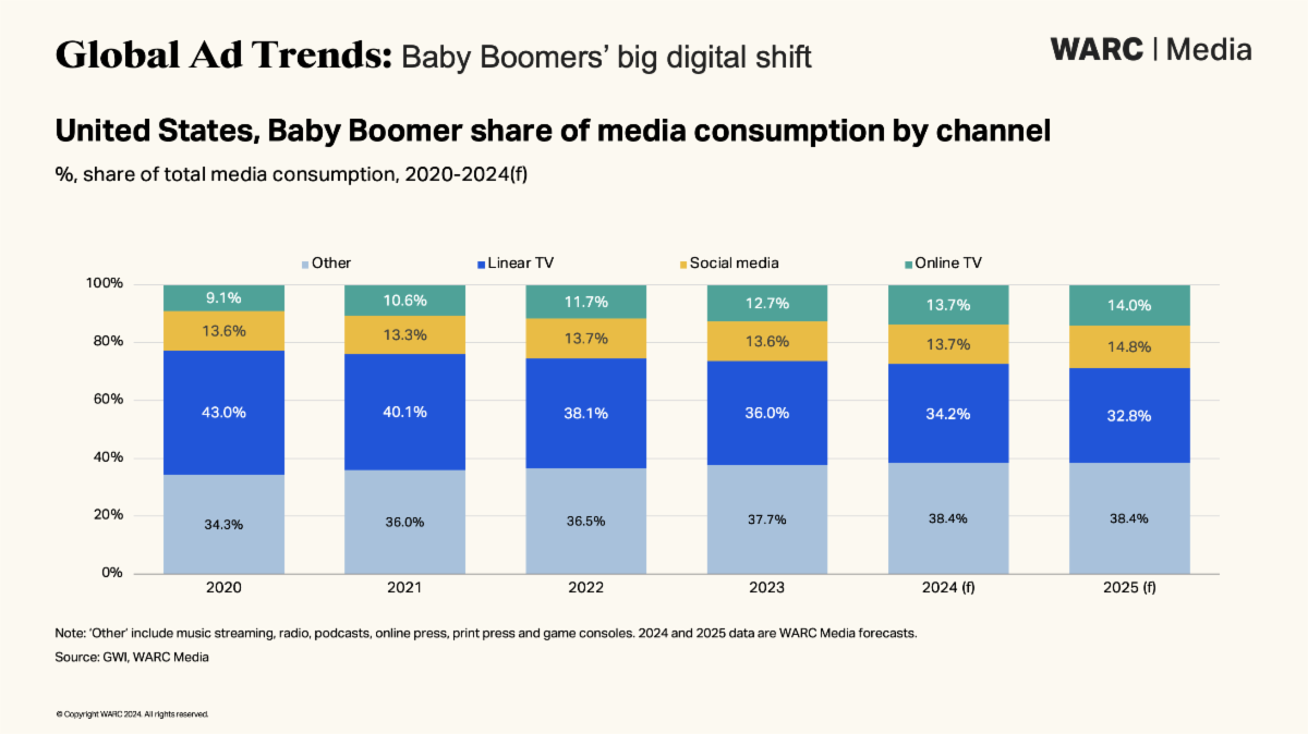 US share of media consumption by channel