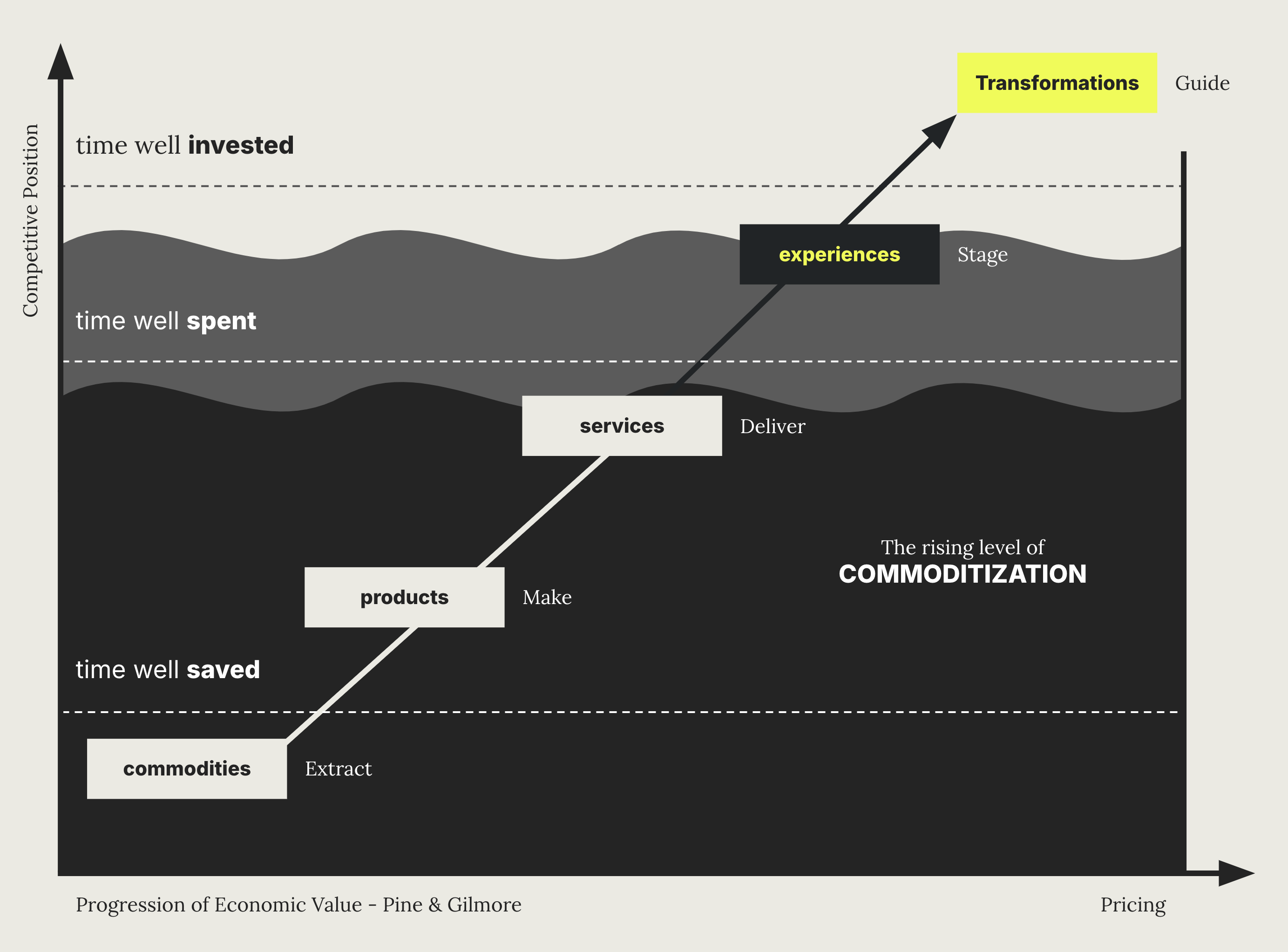 Bye Bye ‘Experience Economy’. Hello ‘Transformation Economy’.