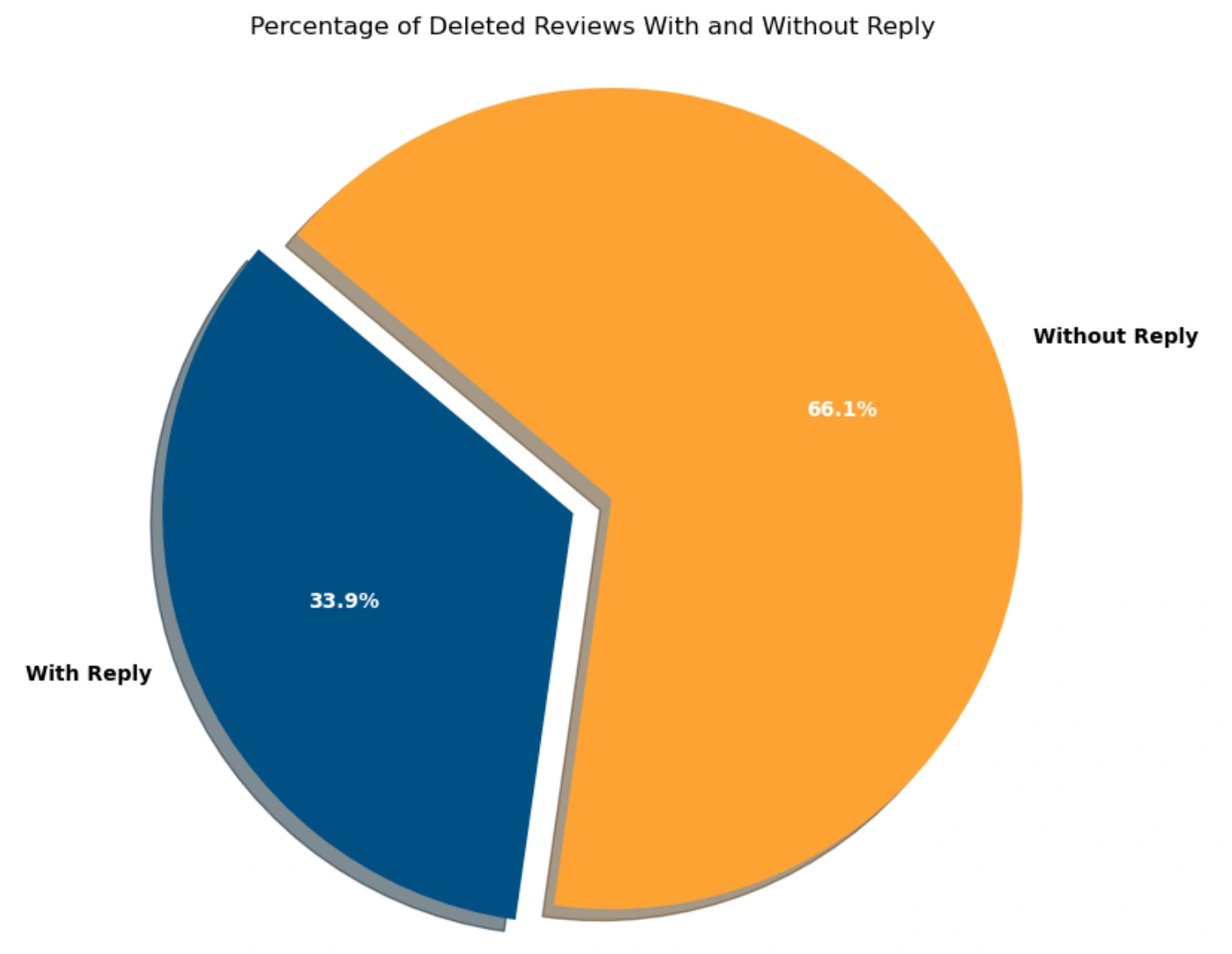 Percentage of Deleted Reviews With or Without Reply