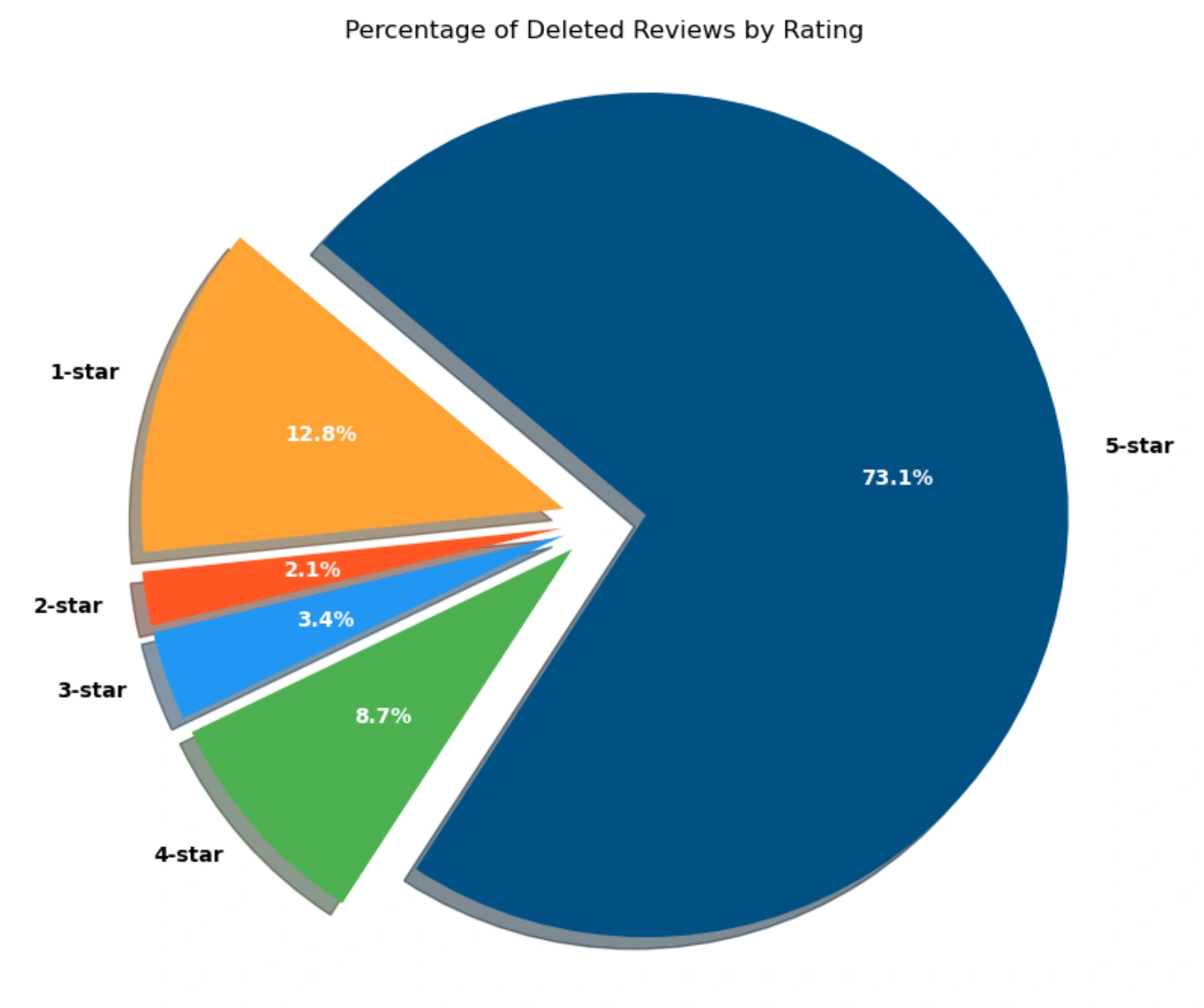 Percentage of Deleted Reviews by Rating