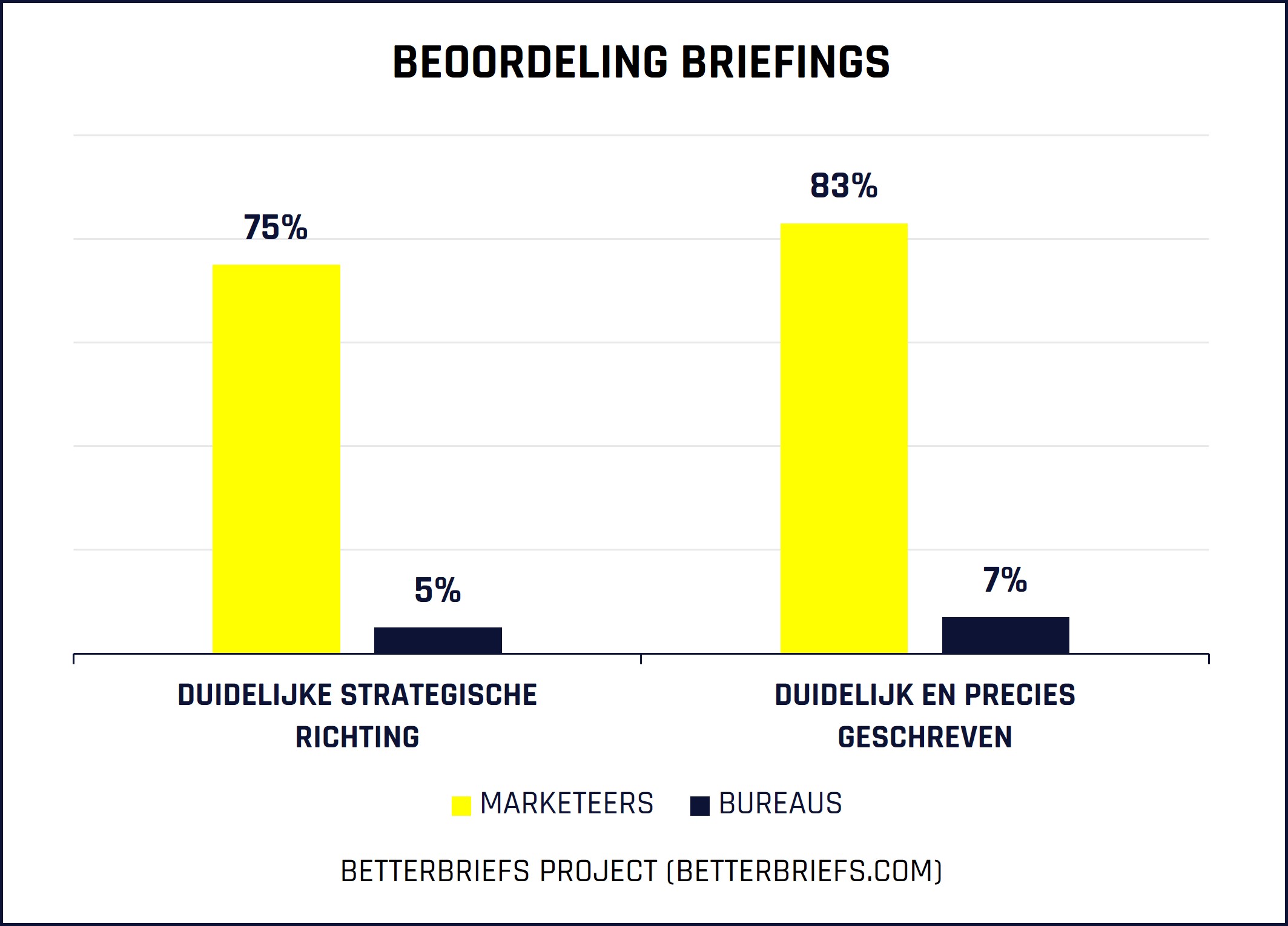 nationale marketing benchmark mark stronger briefing bureaubriefing betterbriefs